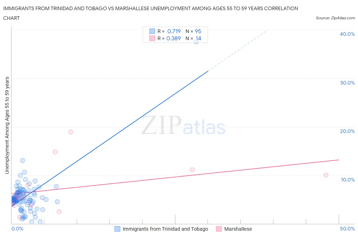 Immigrants from Trinidad and Tobago vs Marshallese Unemployment Among Ages 55 to 59 years