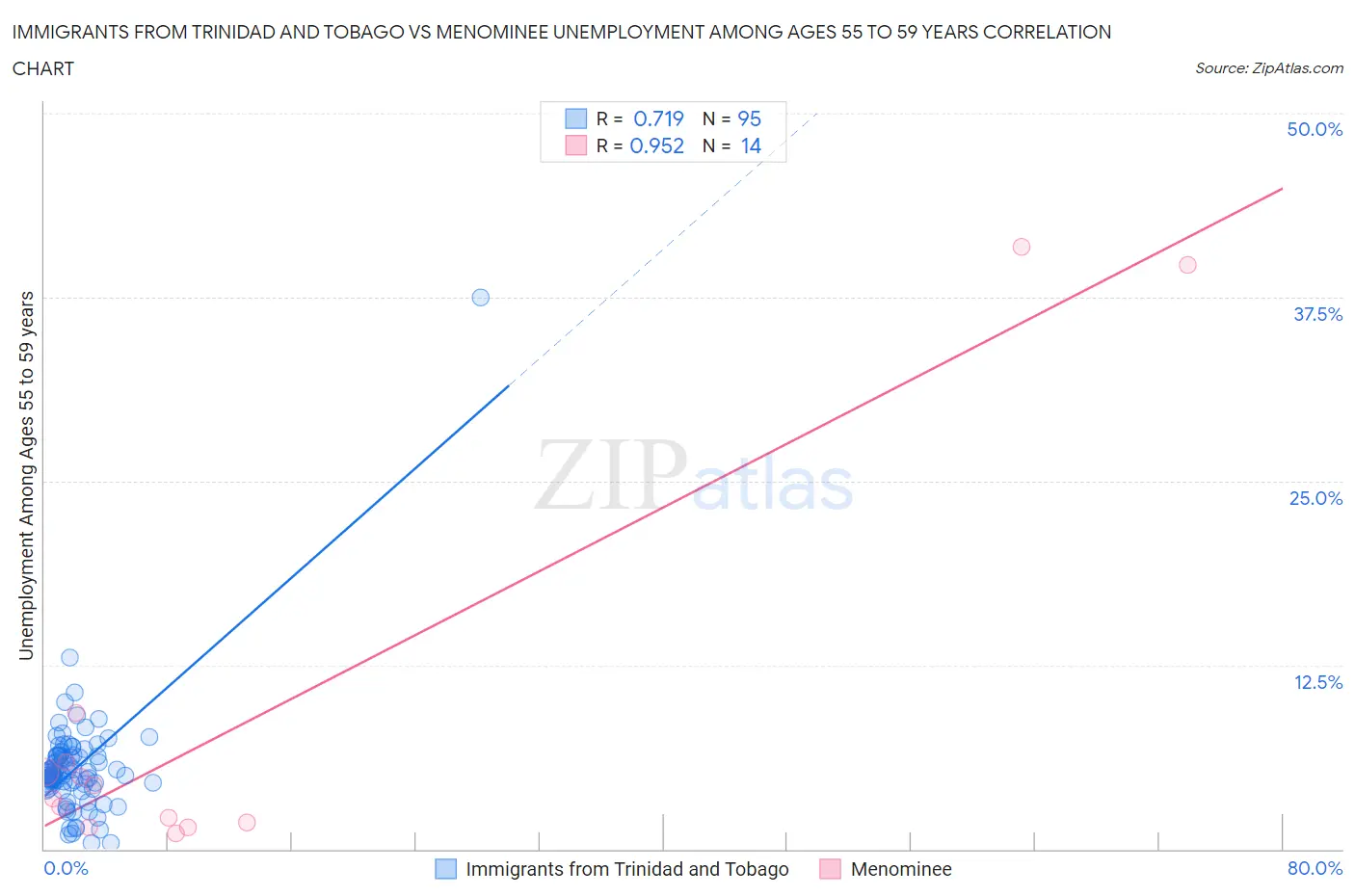 Immigrants from Trinidad and Tobago vs Menominee Unemployment Among Ages 55 to 59 years