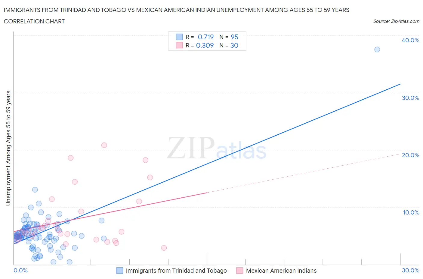 Immigrants from Trinidad and Tobago vs Mexican American Indian Unemployment Among Ages 55 to 59 years