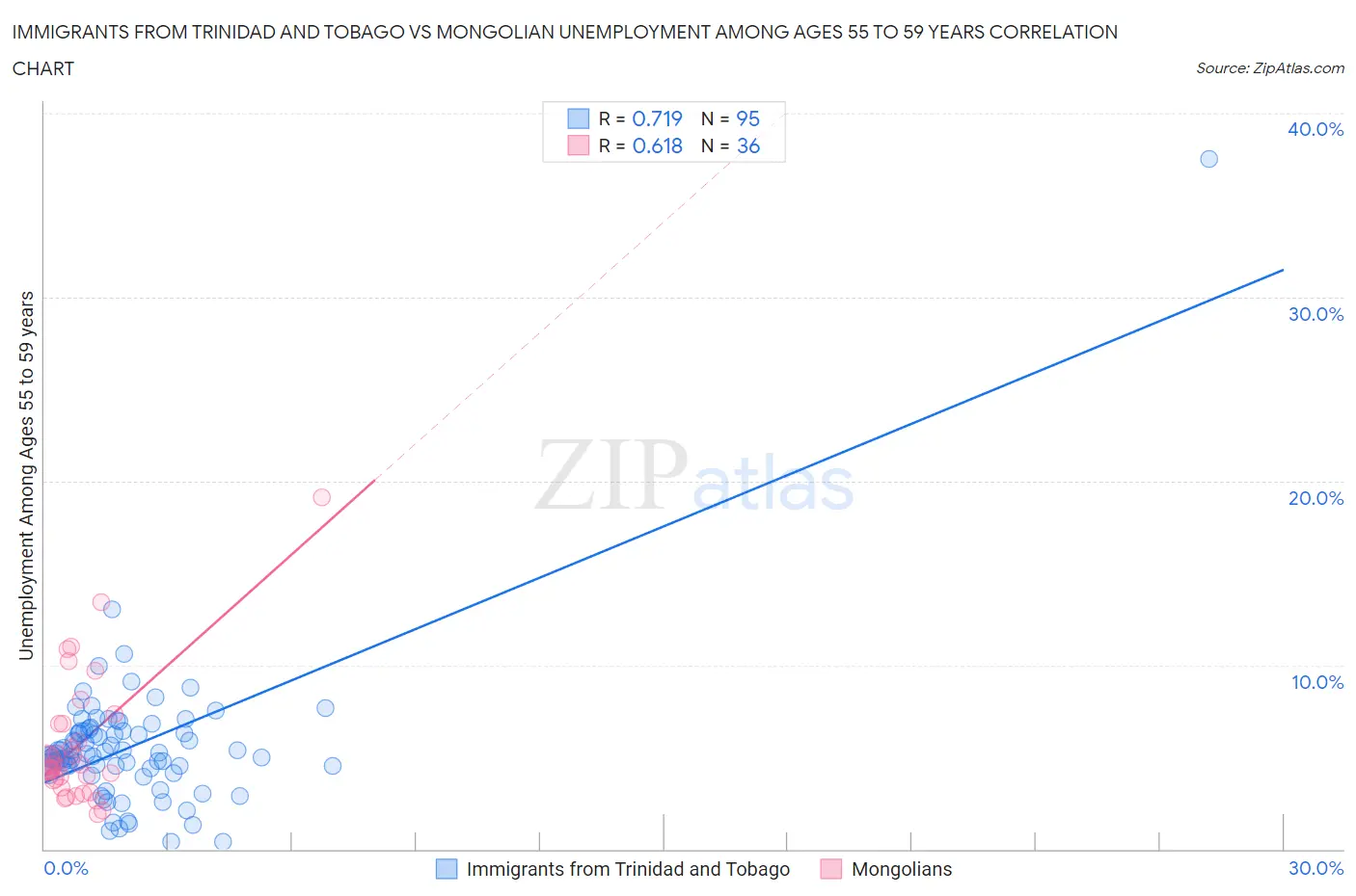 Immigrants from Trinidad and Tobago vs Mongolian Unemployment Among Ages 55 to 59 years
