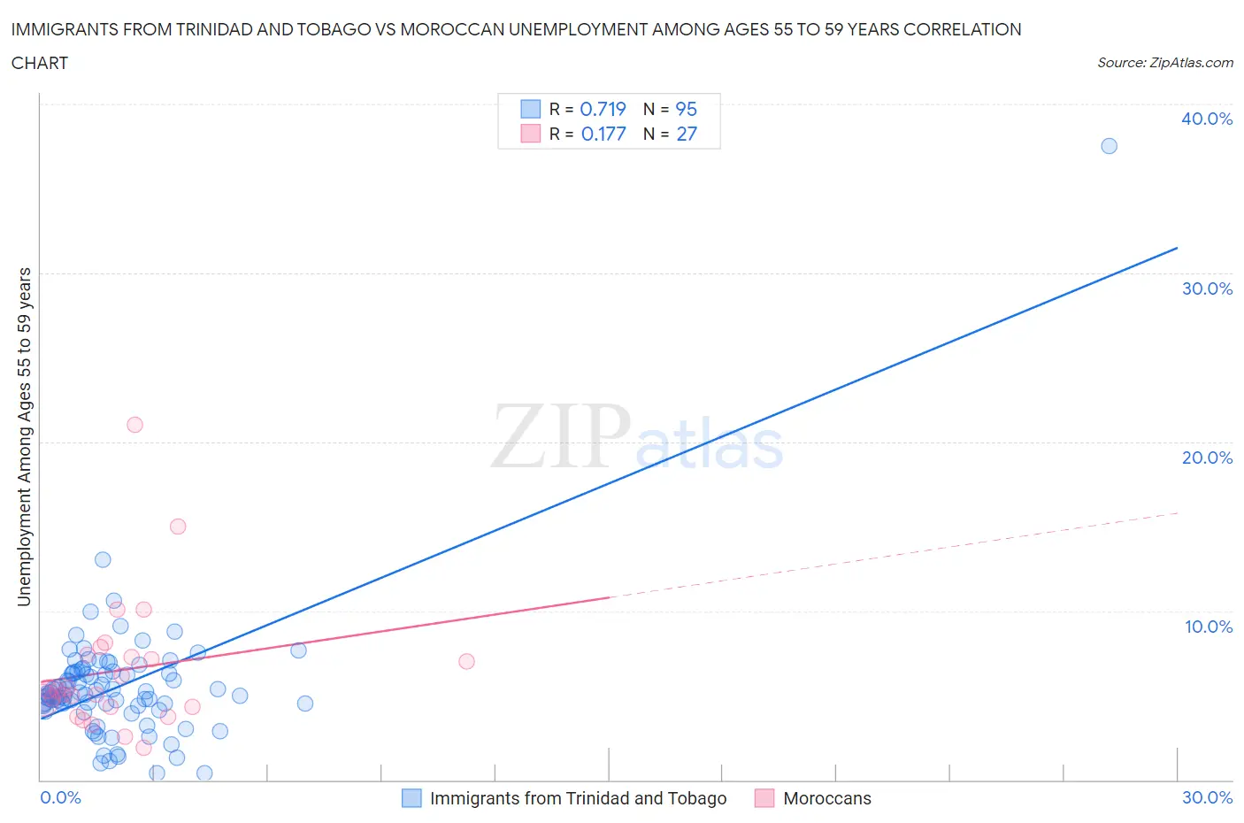 Immigrants from Trinidad and Tobago vs Moroccan Unemployment Among Ages 55 to 59 years