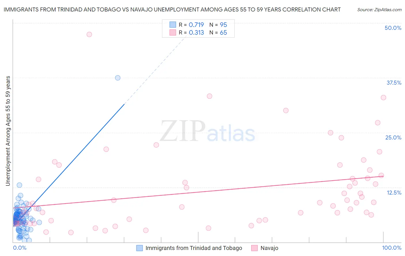 Immigrants from Trinidad and Tobago vs Navajo Unemployment Among Ages 55 to 59 years