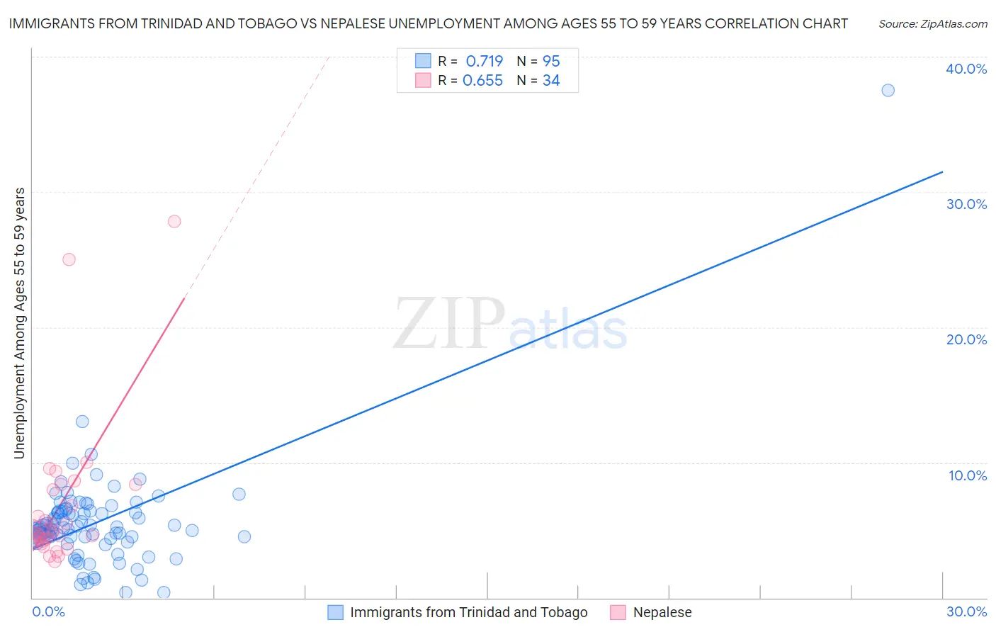 Immigrants from Trinidad and Tobago vs Nepalese Unemployment Among Ages 55 to 59 years