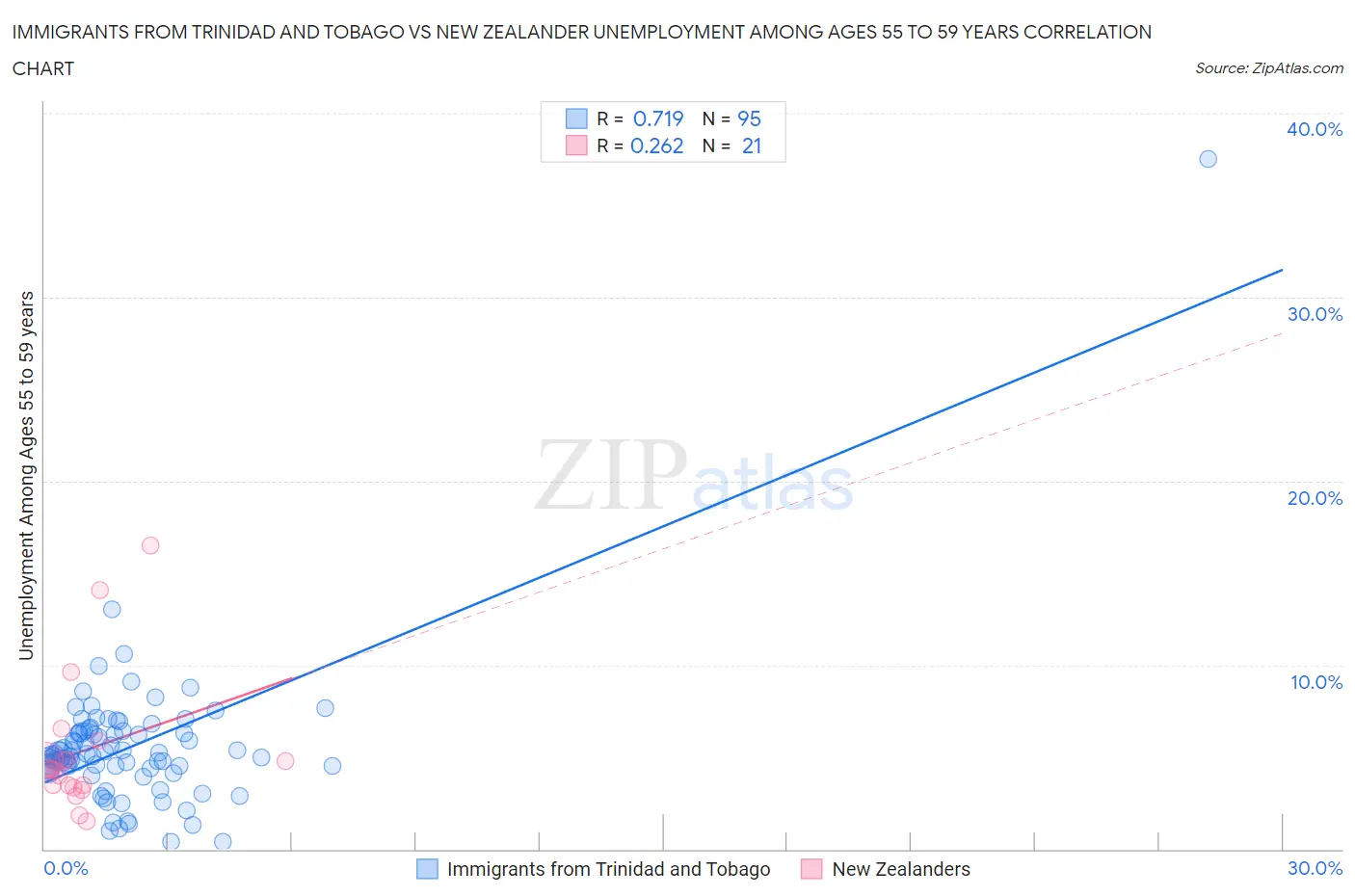 Immigrants from Trinidad and Tobago vs New Zealander Unemployment Among Ages 55 to 59 years