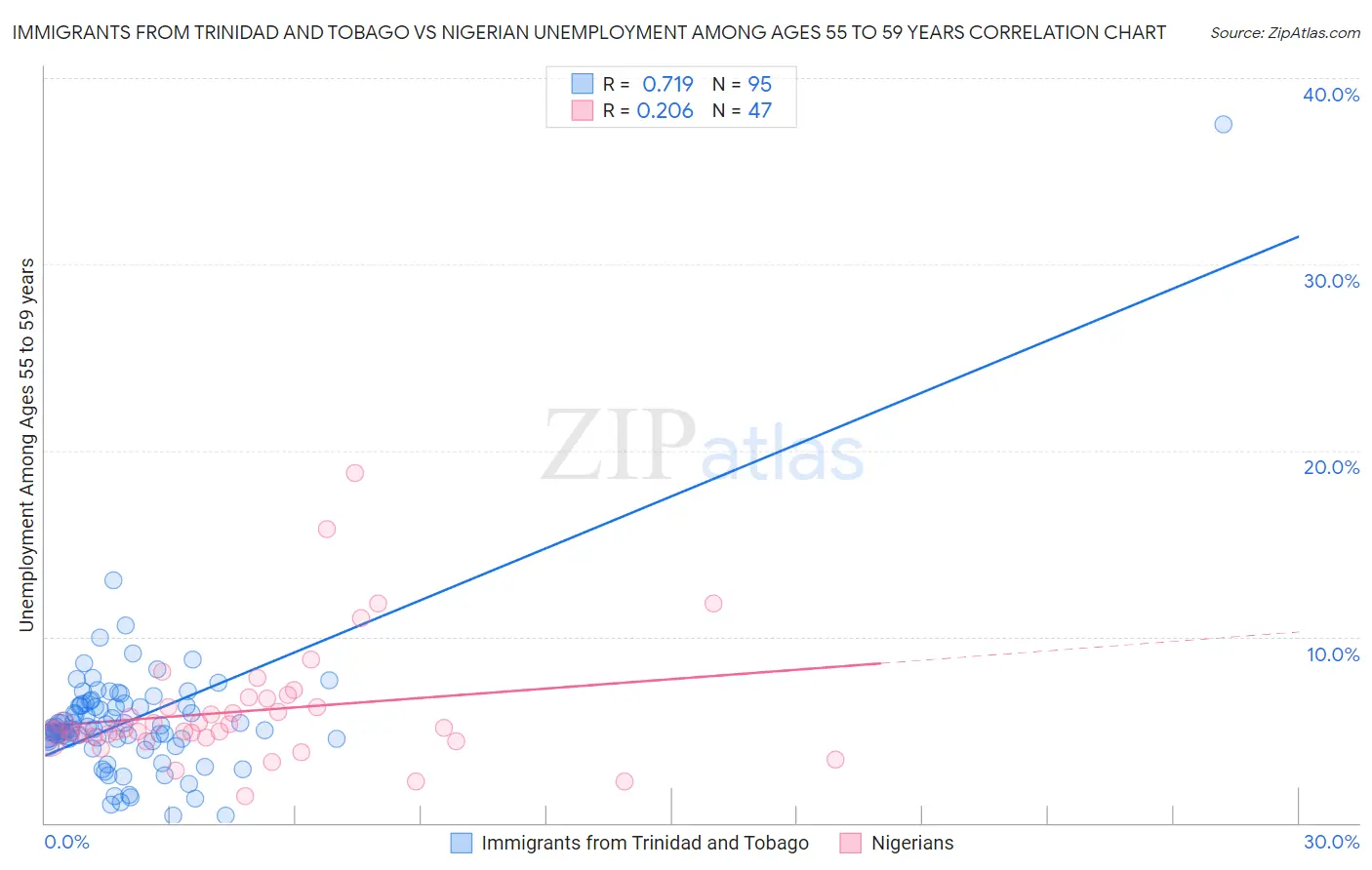Immigrants from Trinidad and Tobago vs Nigerian Unemployment Among Ages 55 to 59 years