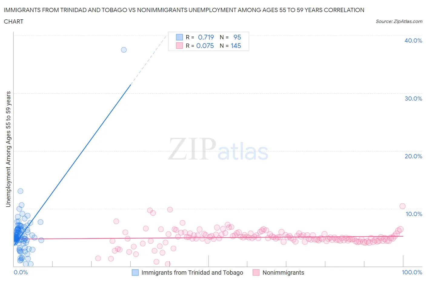 Immigrants from Trinidad and Tobago vs Nonimmigrants Unemployment Among Ages 55 to 59 years