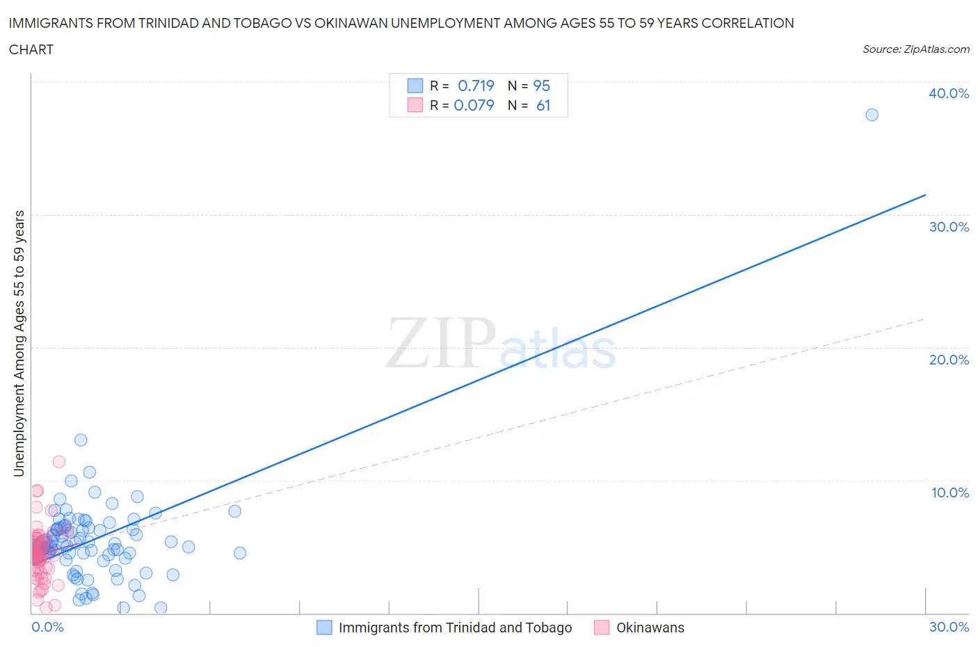 Immigrants from Trinidad and Tobago vs Okinawan Unemployment Among Ages 55 to 59 years