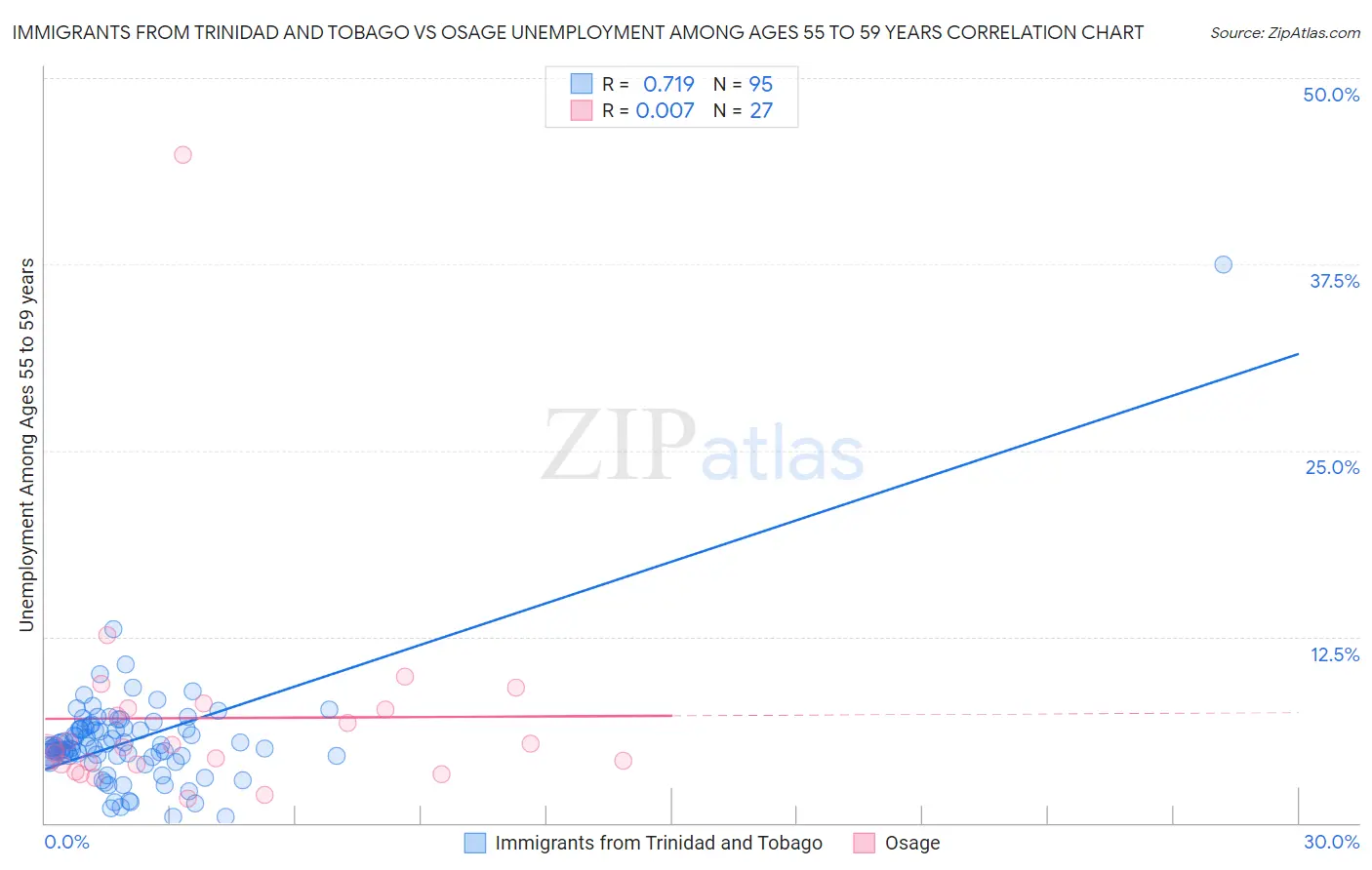 Immigrants from Trinidad and Tobago vs Osage Unemployment Among Ages 55 to 59 years