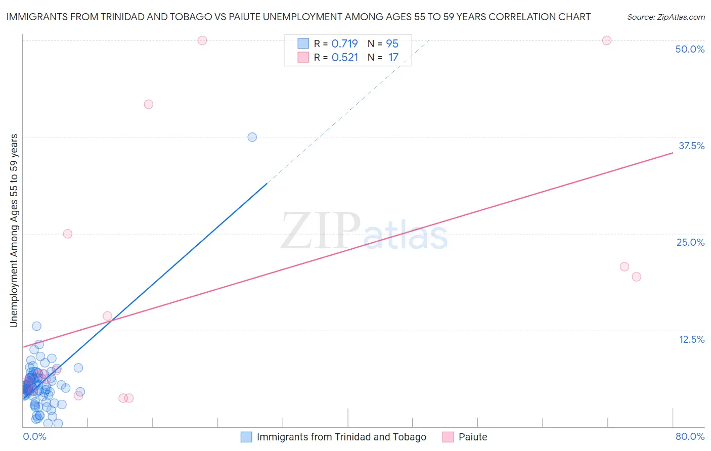 Immigrants from Trinidad and Tobago vs Paiute Unemployment Among Ages 55 to 59 years