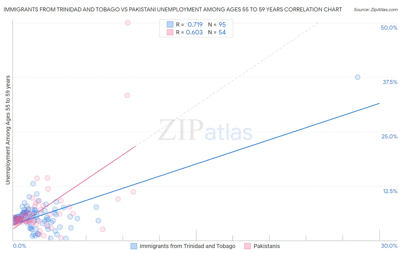Immigrants from Trinidad and Tobago vs Pakistani Unemployment Among Ages 55 to 59 years