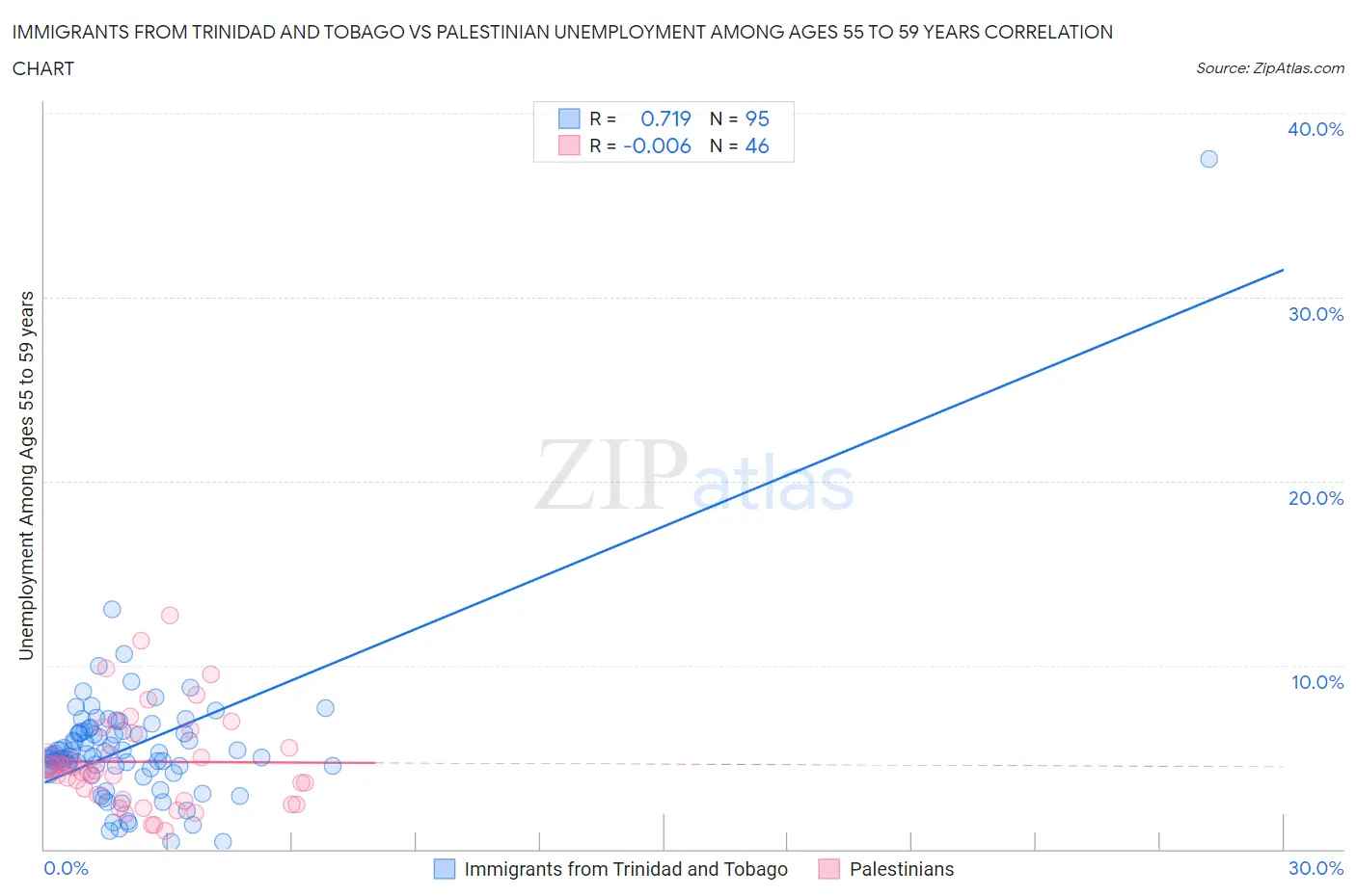 Immigrants from Trinidad and Tobago vs Palestinian Unemployment Among Ages 55 to 59 years