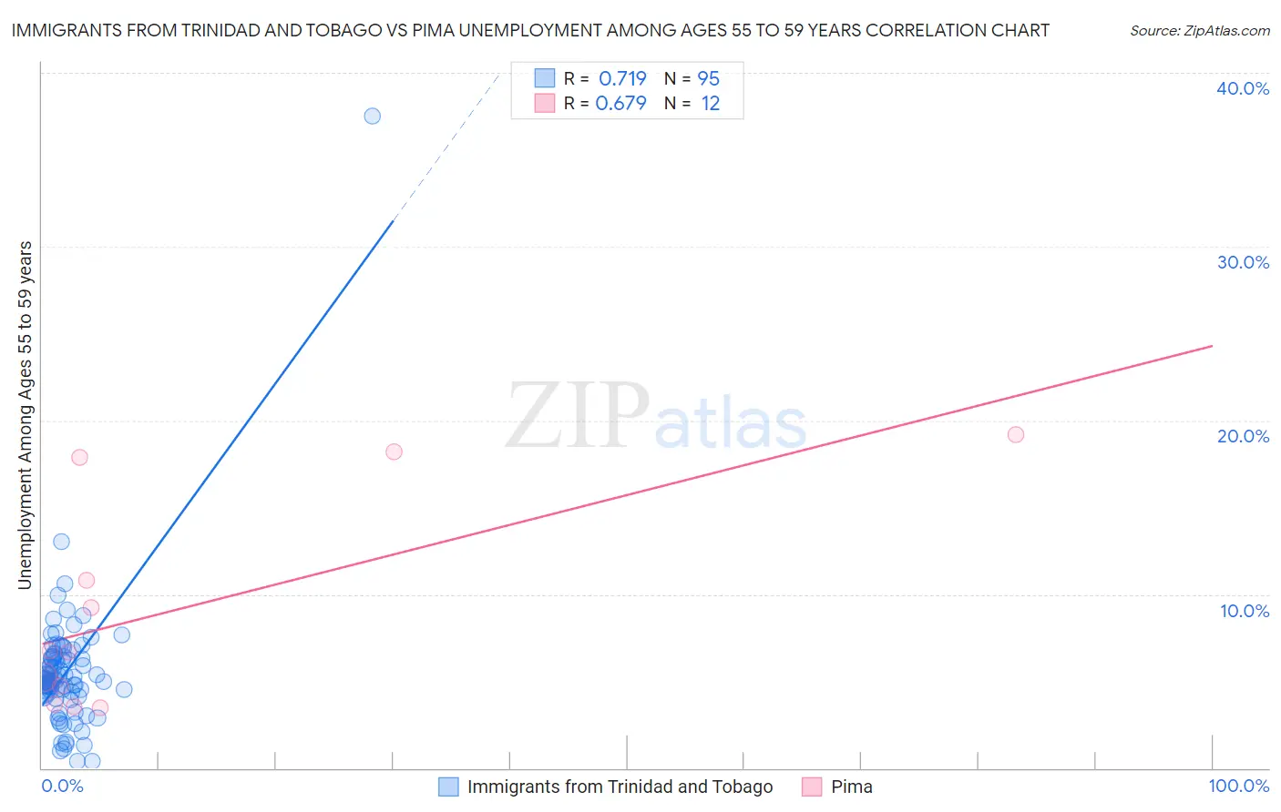 Immigrants from Trinidad and Tobago vs Pima Unemployment Among Ages 55 to 59 years