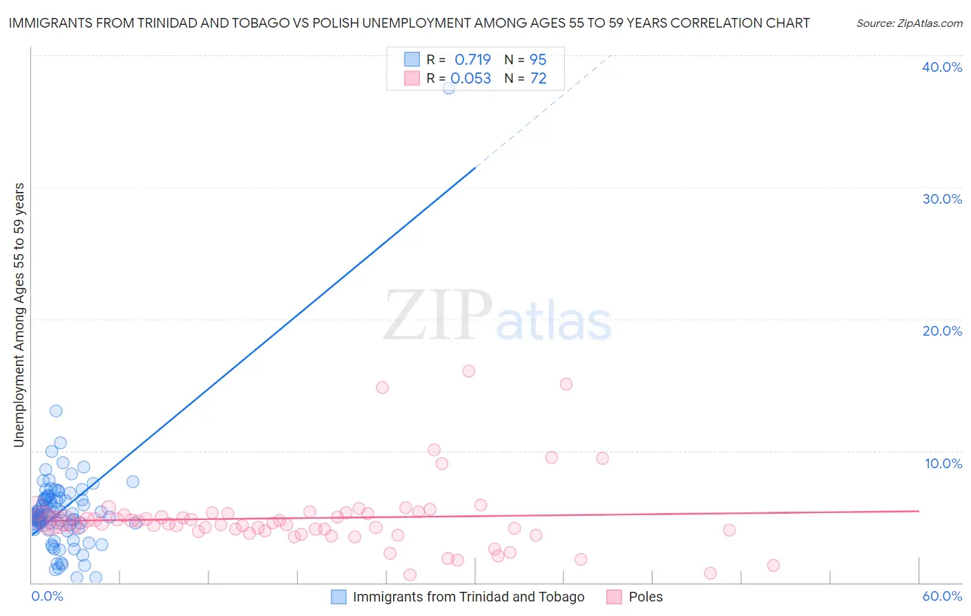 Immigrants from Trinidad and Tobago vs Polish Unemployment Among Ages 55 to 59 years