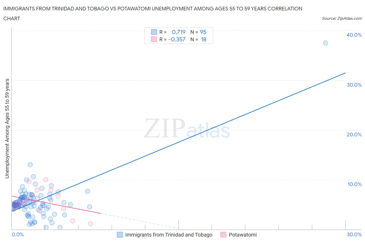 Immigrants from Trinidad and Tobago vs Potawatomi Unemployment Among Ages 55 to 59 years