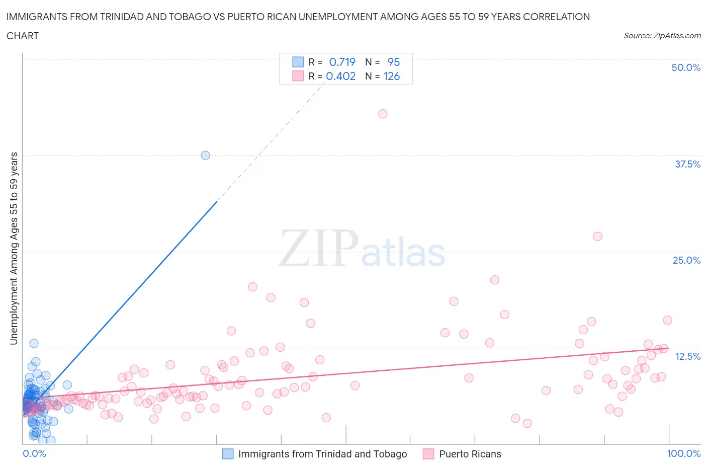 Immigrants from Trinidad and Tobago vs Puerto Rican Unemployment Among Ages 55 to 59 years