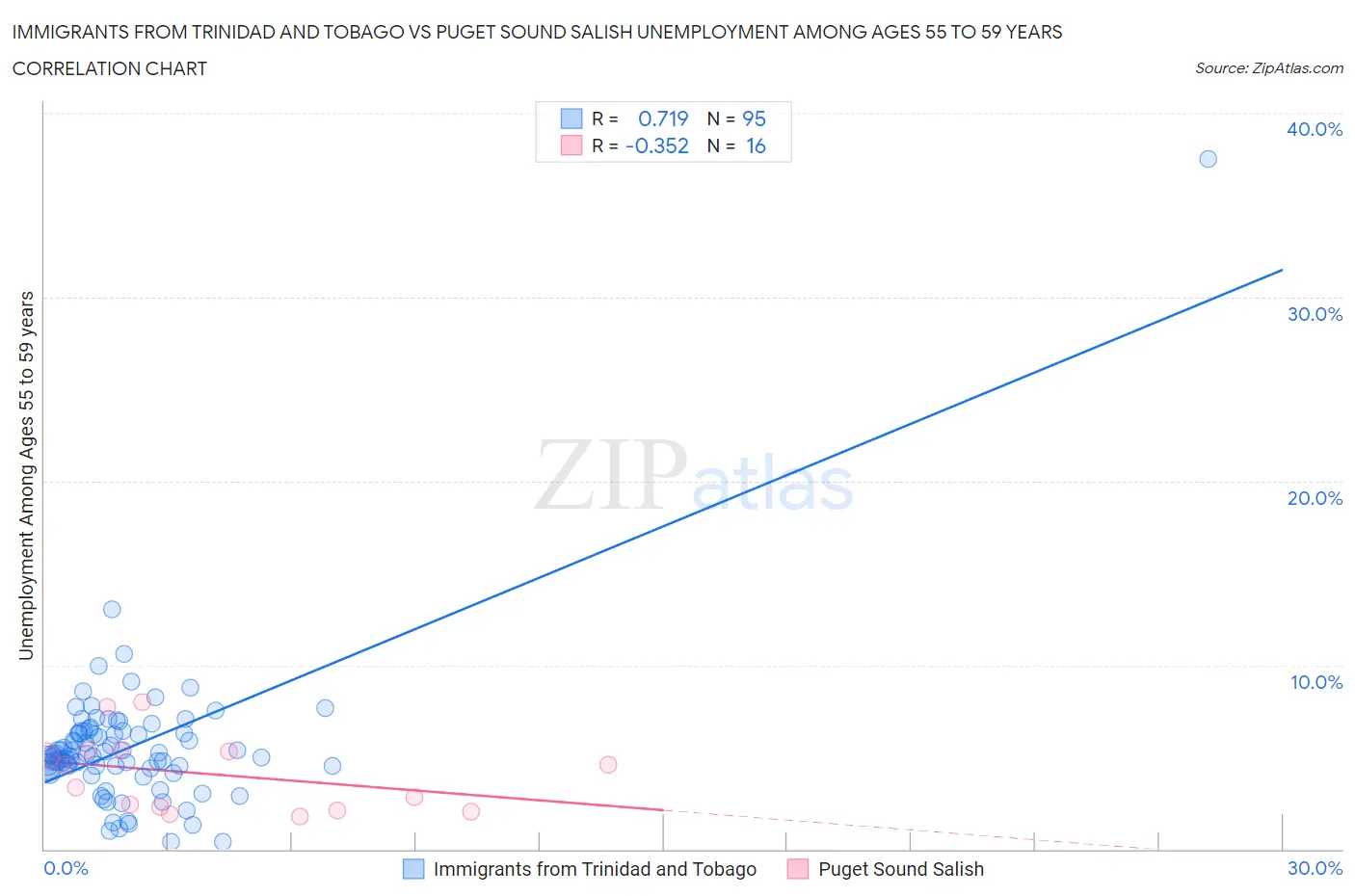 Immigrants from Trinidad and Tobago vs Puget Sound Salish Unemployment Among Ages 55 to 59 years