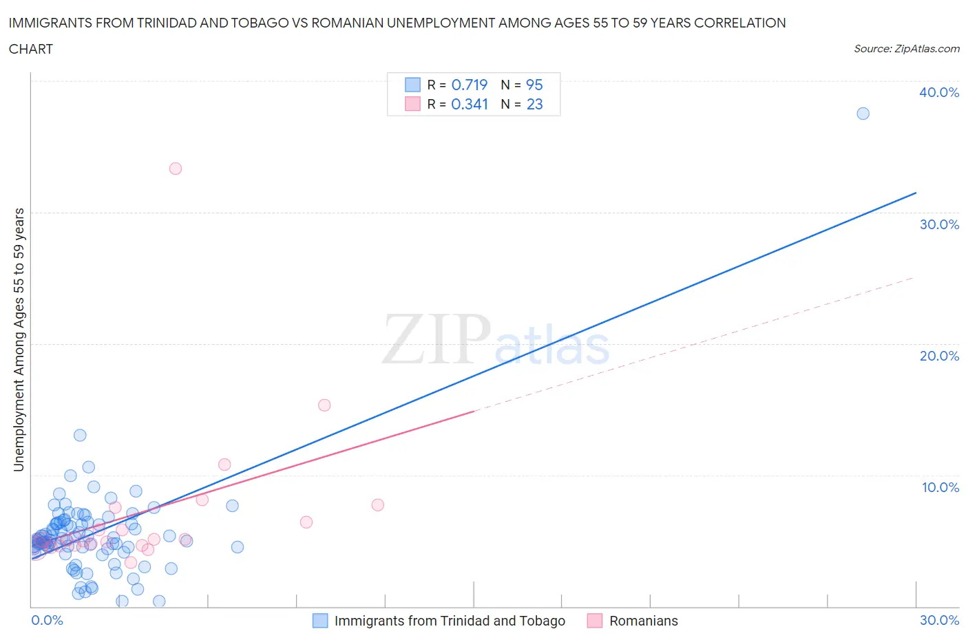 Immigrants from Trinidad and Tobago vs Romanian Unemployment Among Ages 55 to 59 years