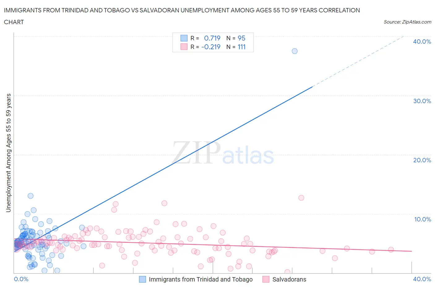 Immigrants from Trinidad and Tobago vs Salvadoran Unemployment Among Ages 55 to 59 years