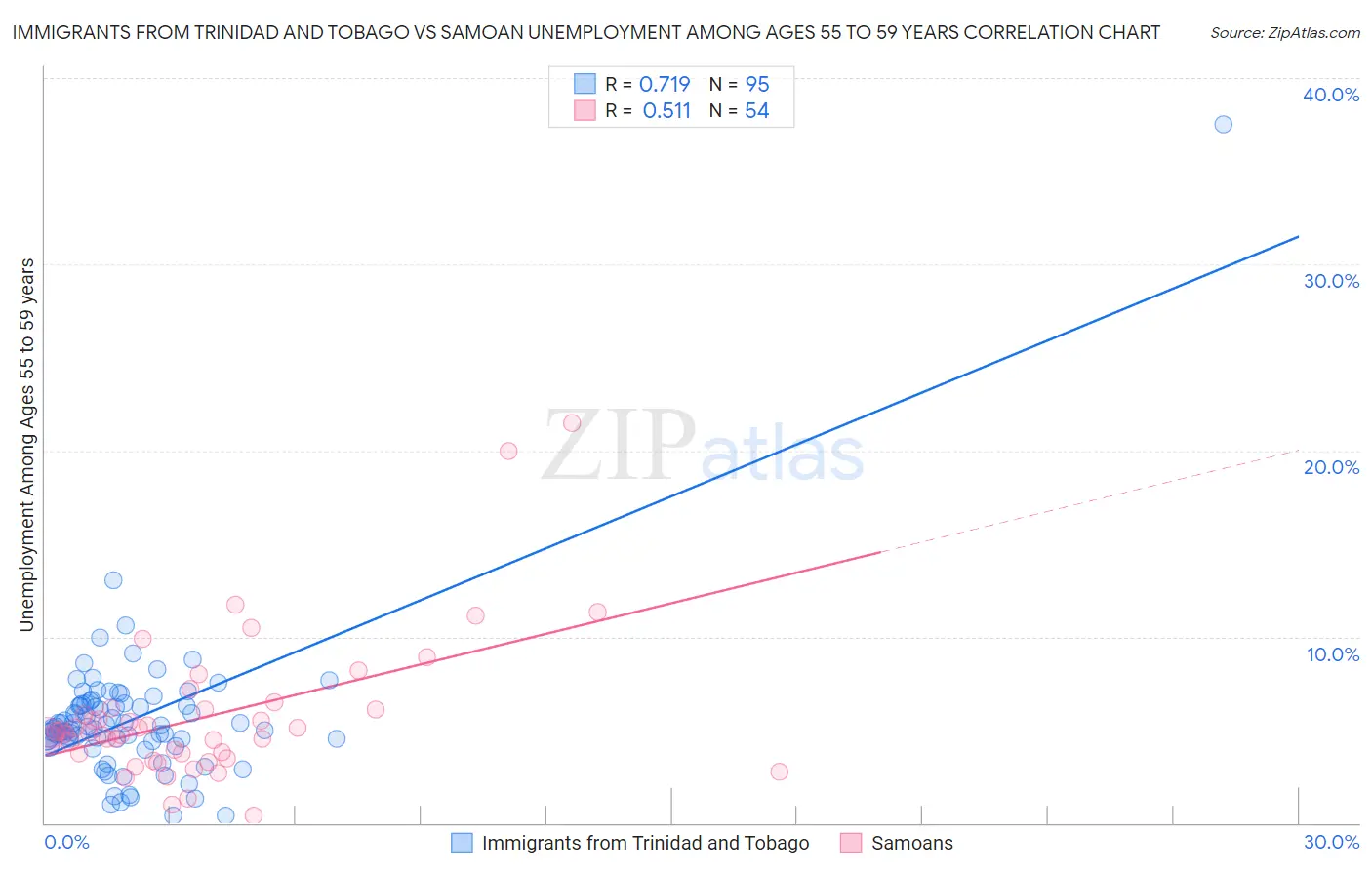 Immigrants from Trinidad and Tobago vs Samoan Unemployment Among Ages 55 to 59 years