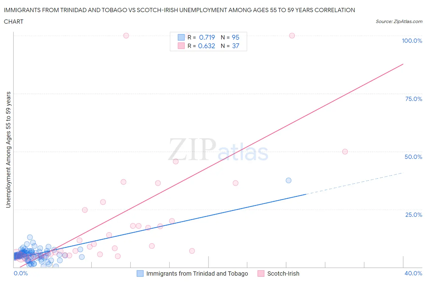 Immigrants from Trinidad and Tobago vs Scotch-Irish Unemployment Among Ages 55 to 59 years