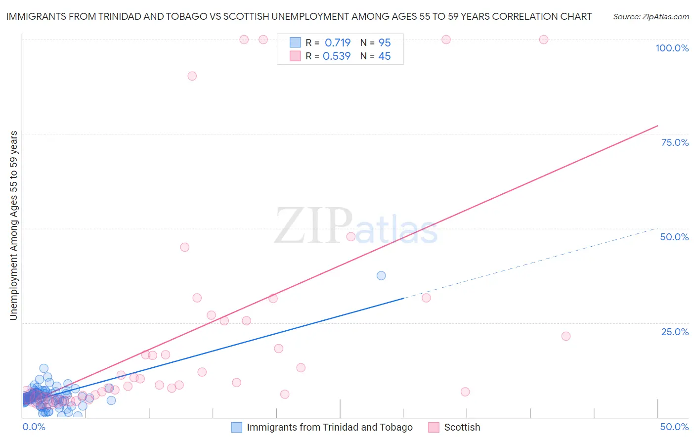 Immigrants from Trinidad and Tobago vs Scottish Unemployment Among Ages 55 to 59 years