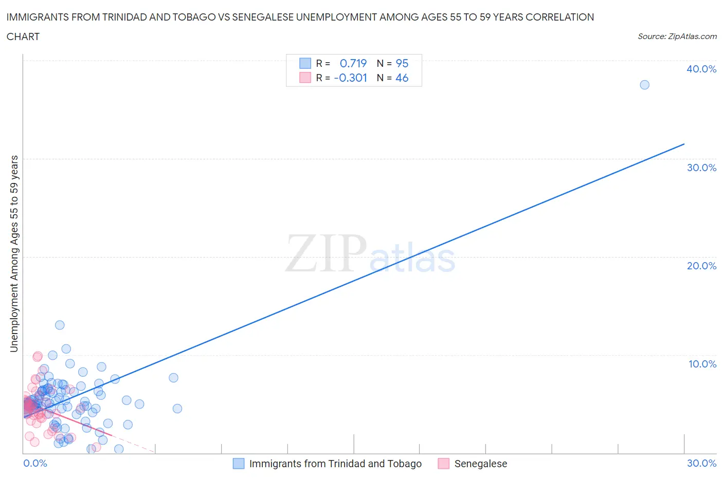 Immigrants from Trinidad and Tobago vs Senegalese Unemployment Among Ages 55 to 59 years