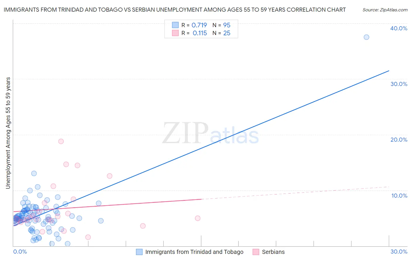 Immigrants from Trinidad and Tobago vs Serbian Unemployment Among Ages 55 to 59 years