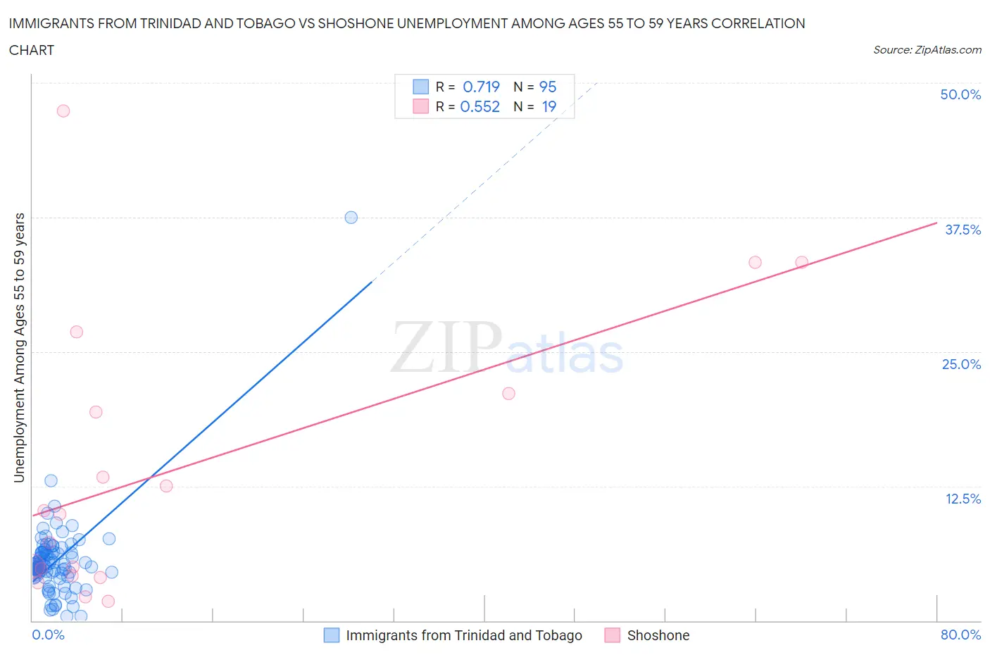 Immigrants from Trinidad and Tobago vs Shoshone Unemployment Among Ages 55 to 59 years