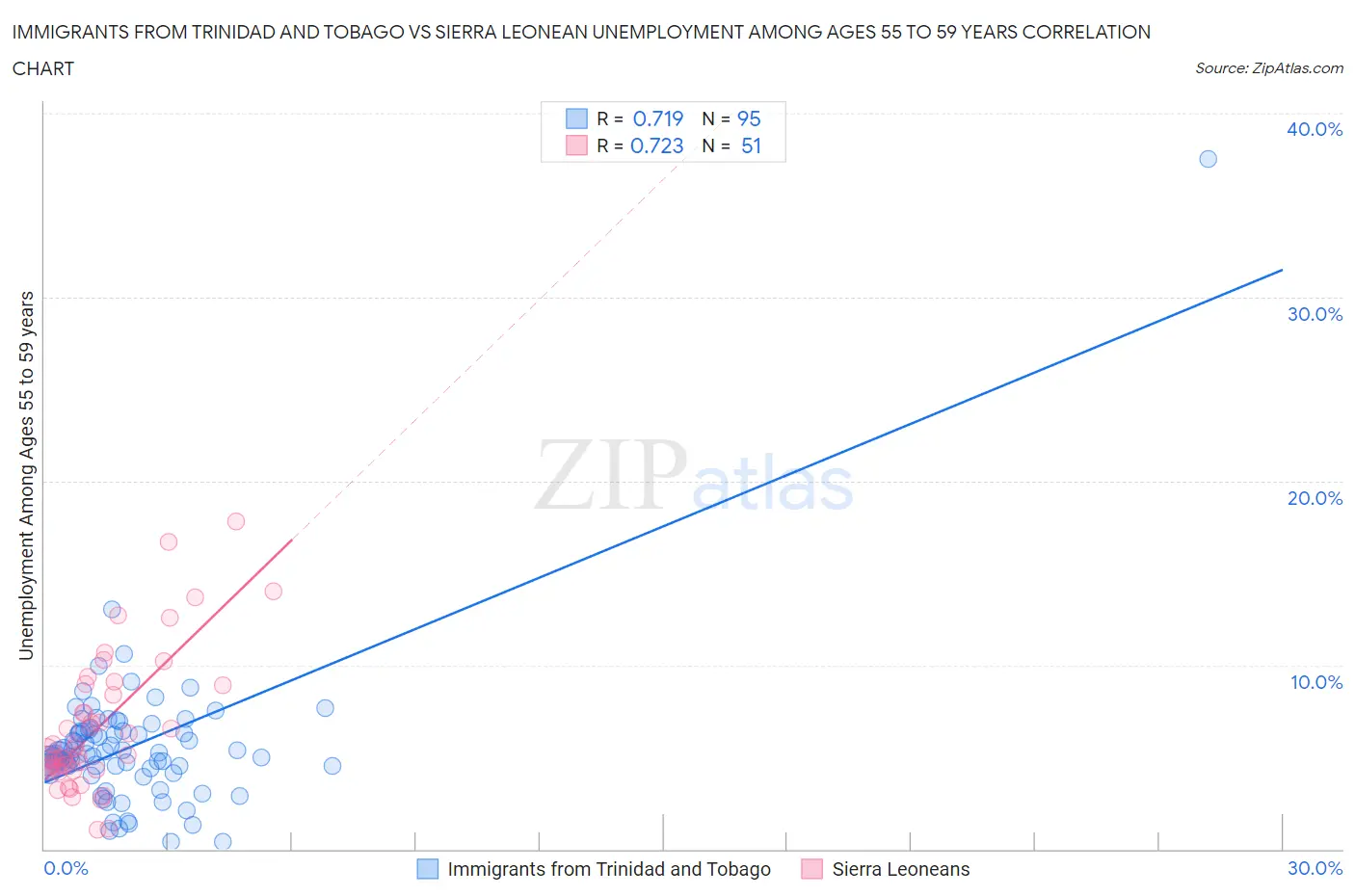 Immigrants from Trinidad and Tobago vs Sierra Leonean Unemployment Among Ages 55 to 59 years