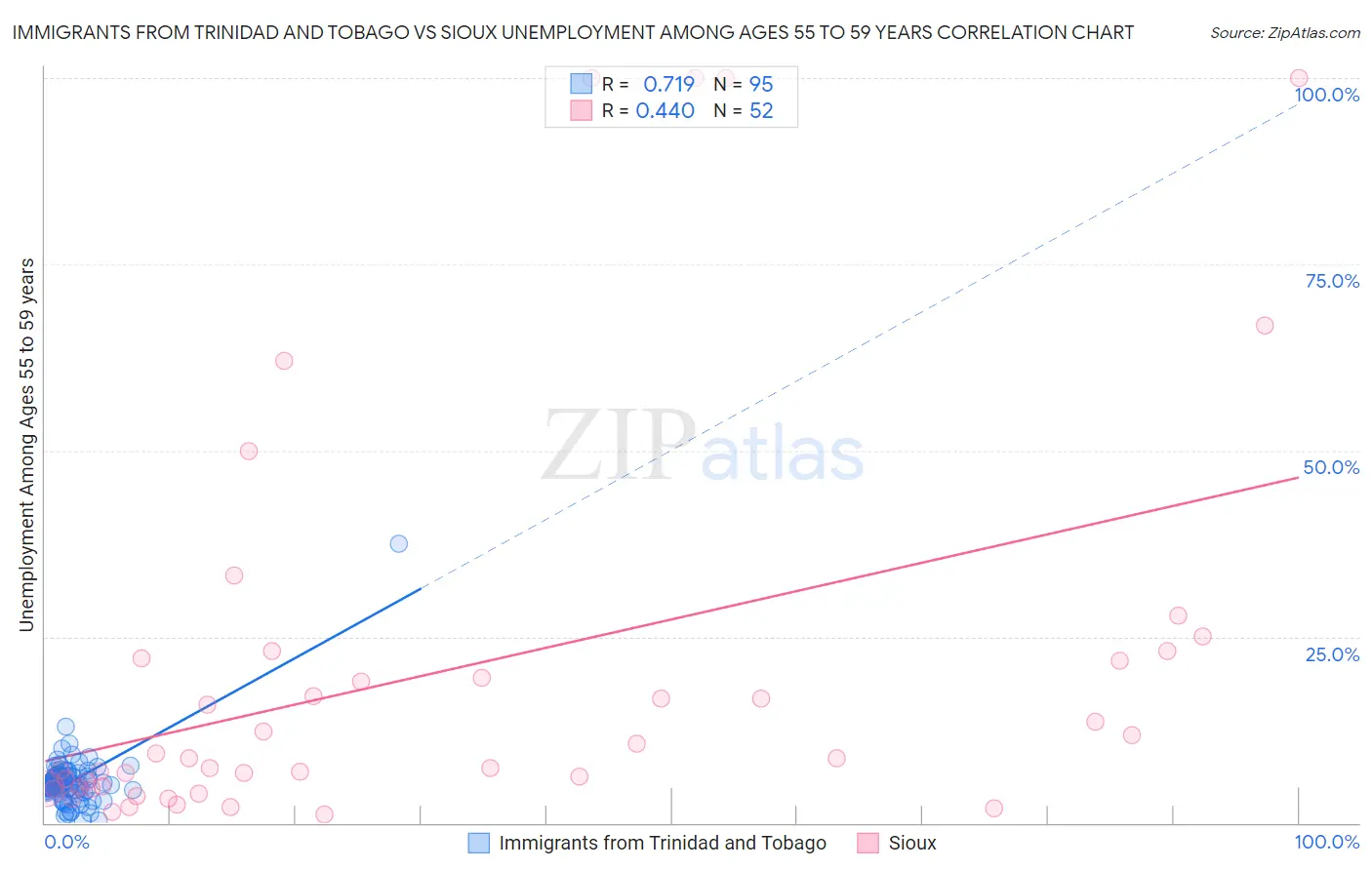 Immigrants from Trinidad and Tobago vs Sioux Unemployment Among Ages 55 to 59 years