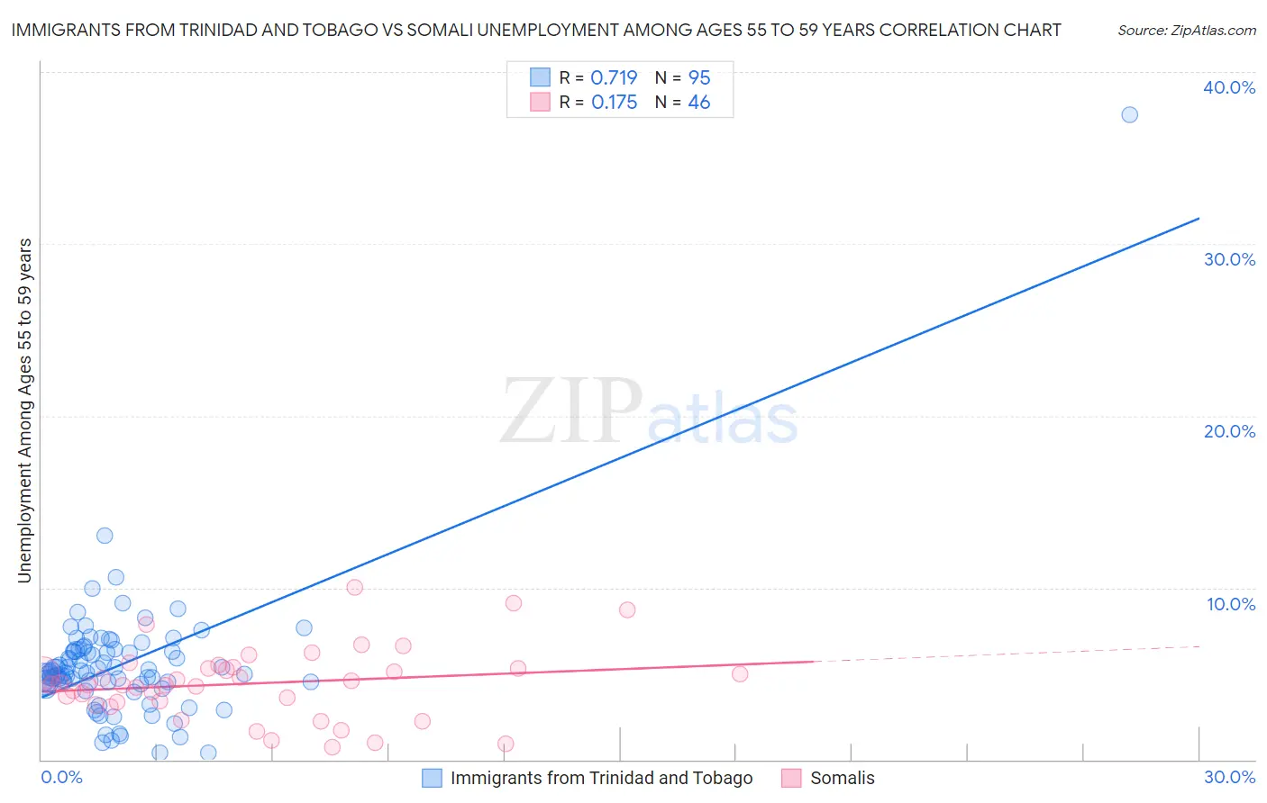 Immigrants from Trinidad and Tobago vs Somali Unemployment Among Ages 55 to 59 years