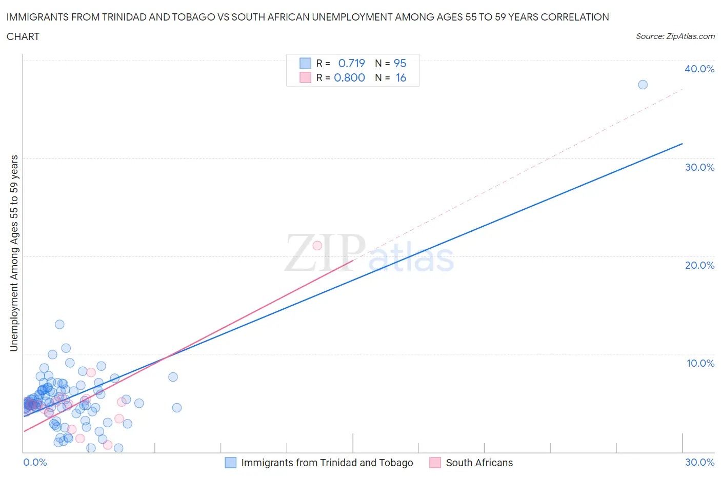 Immigrants from Trinidad and Tobago vs South African Unemployment Among Ages 55 to 59 years
