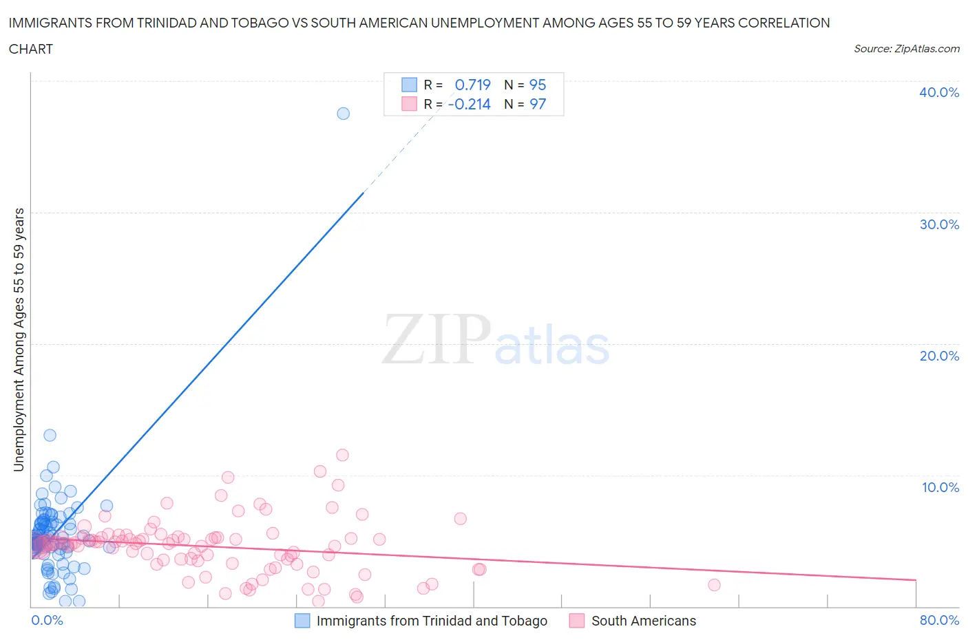 Immigrants from Trinidad and Tobago vs South American Unemployment Among Ages 55 to 59 years