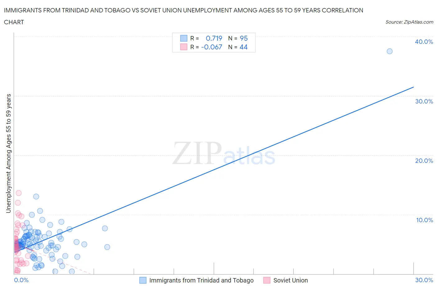 Immigrants from Trinidad and Tobago vs Soviet Union Unemployment Among Ages 55 to 59 years