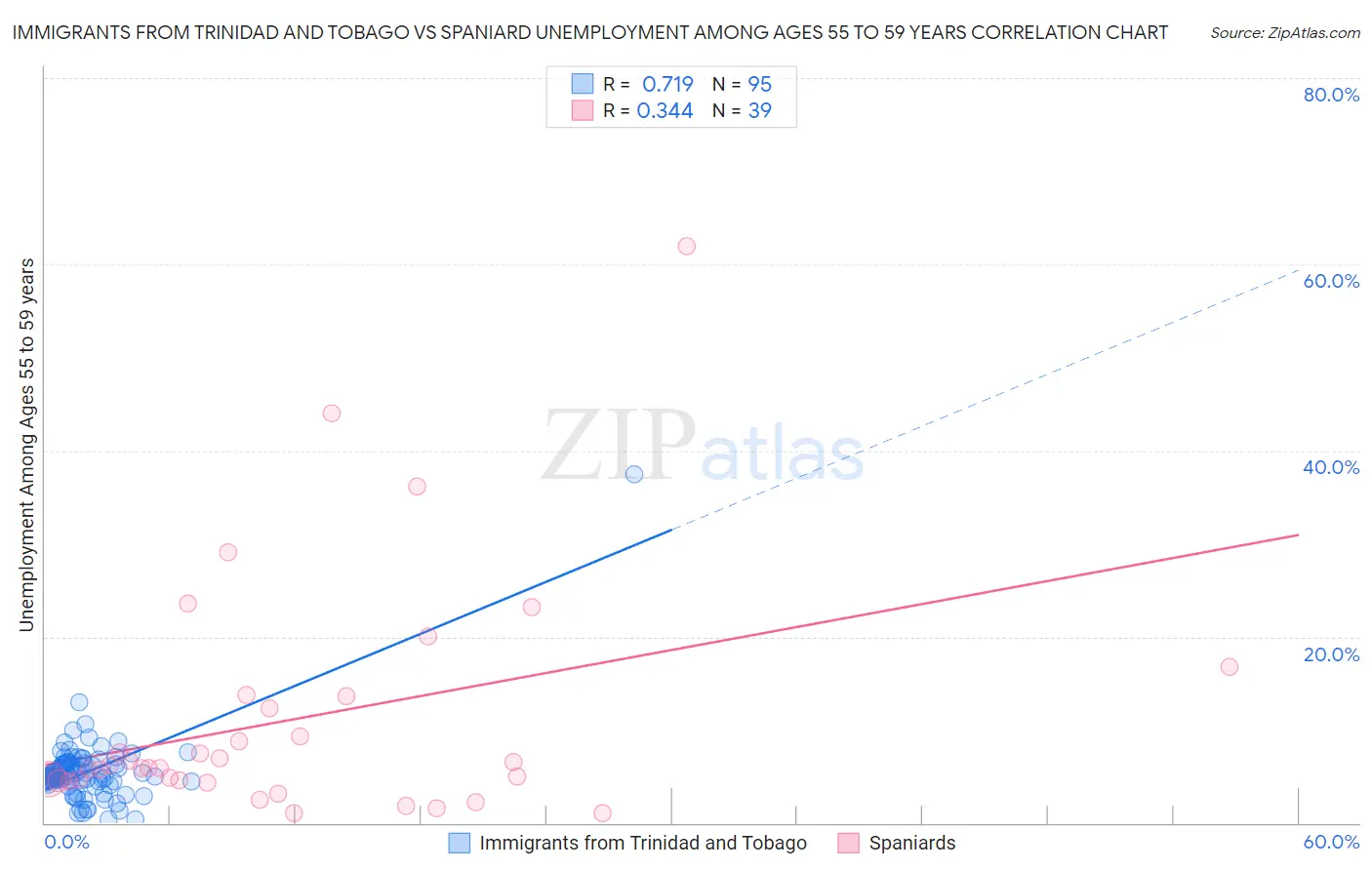 Immigrants from Trinidad and Tobago vs Spaniard Unemployment Among Ages 55 to 59 years