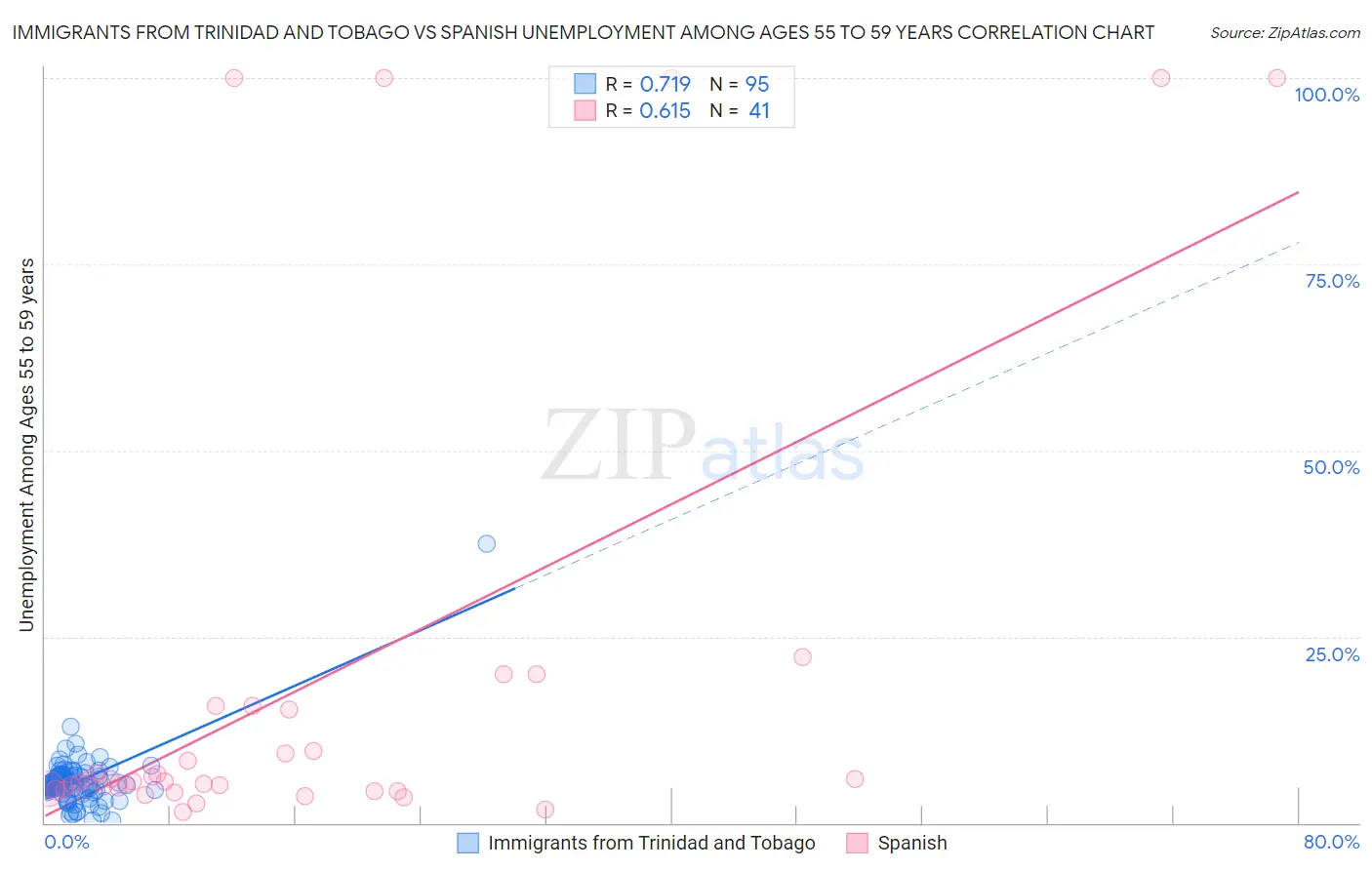 Immigrants from Trinidad and Tobago vs Spanish Unemployment Among Ages 55 to 59 years