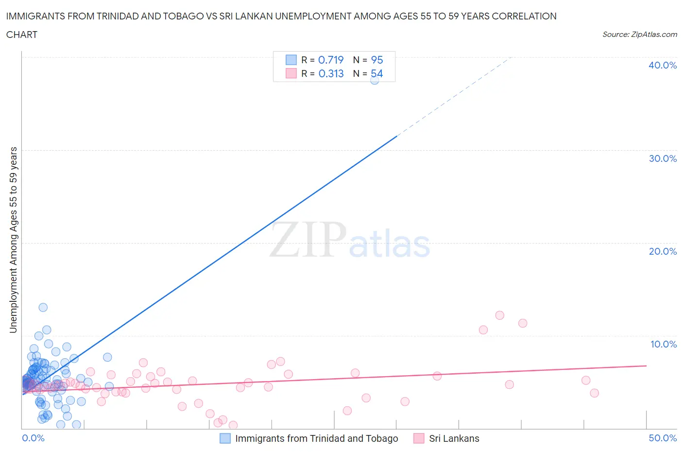 Immigrants from Trinidad and Tobago vs Sri Lankan Unemployment Among Ages 55 to 59 years