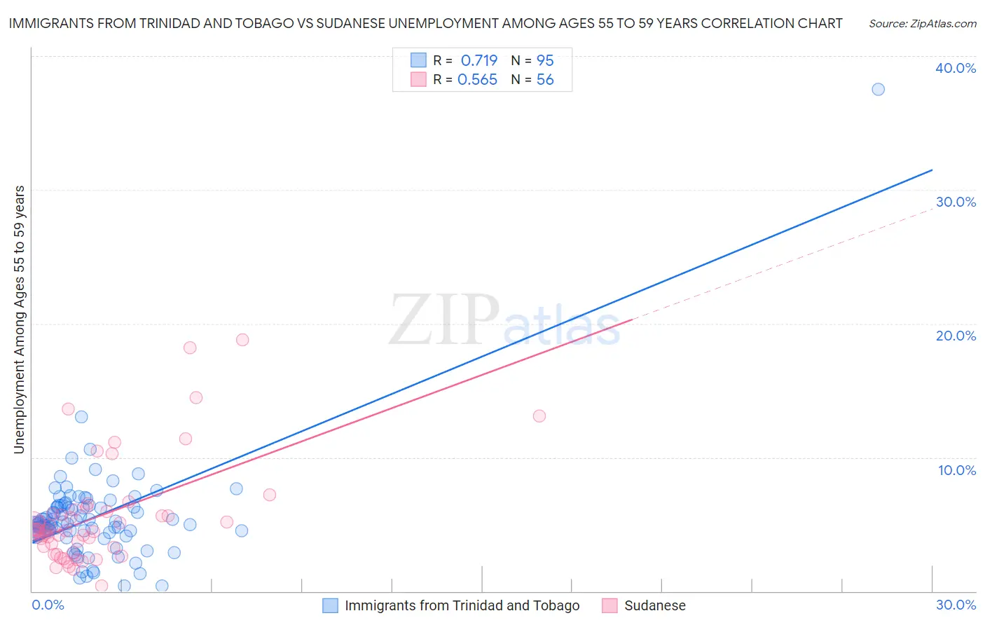 Immigrants from Trinidad and Tobago vs Sudanese Unemployment Among Ages 55 to 59 years