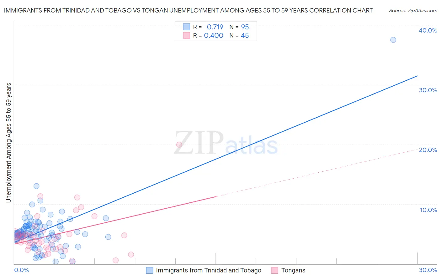 Immigrants from Trinidad and Tobago vs Tongan Unemployment Among Ages 55 to 59 years