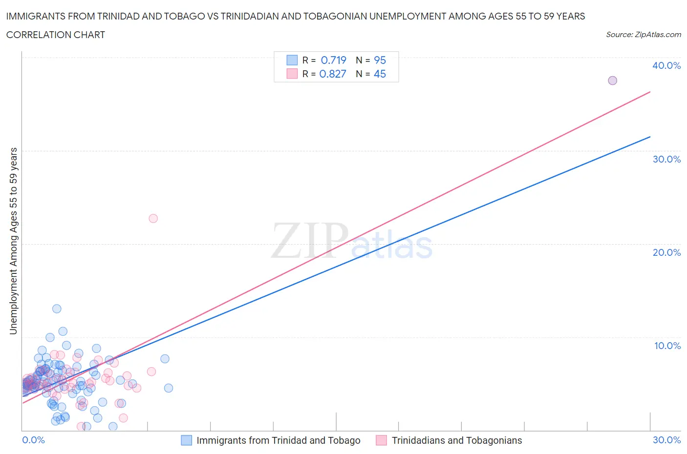 Immigrants from Trinidad and Tobago vs Trinidadian and Tobagonian Unemployment Among Ages 55 to 59 years