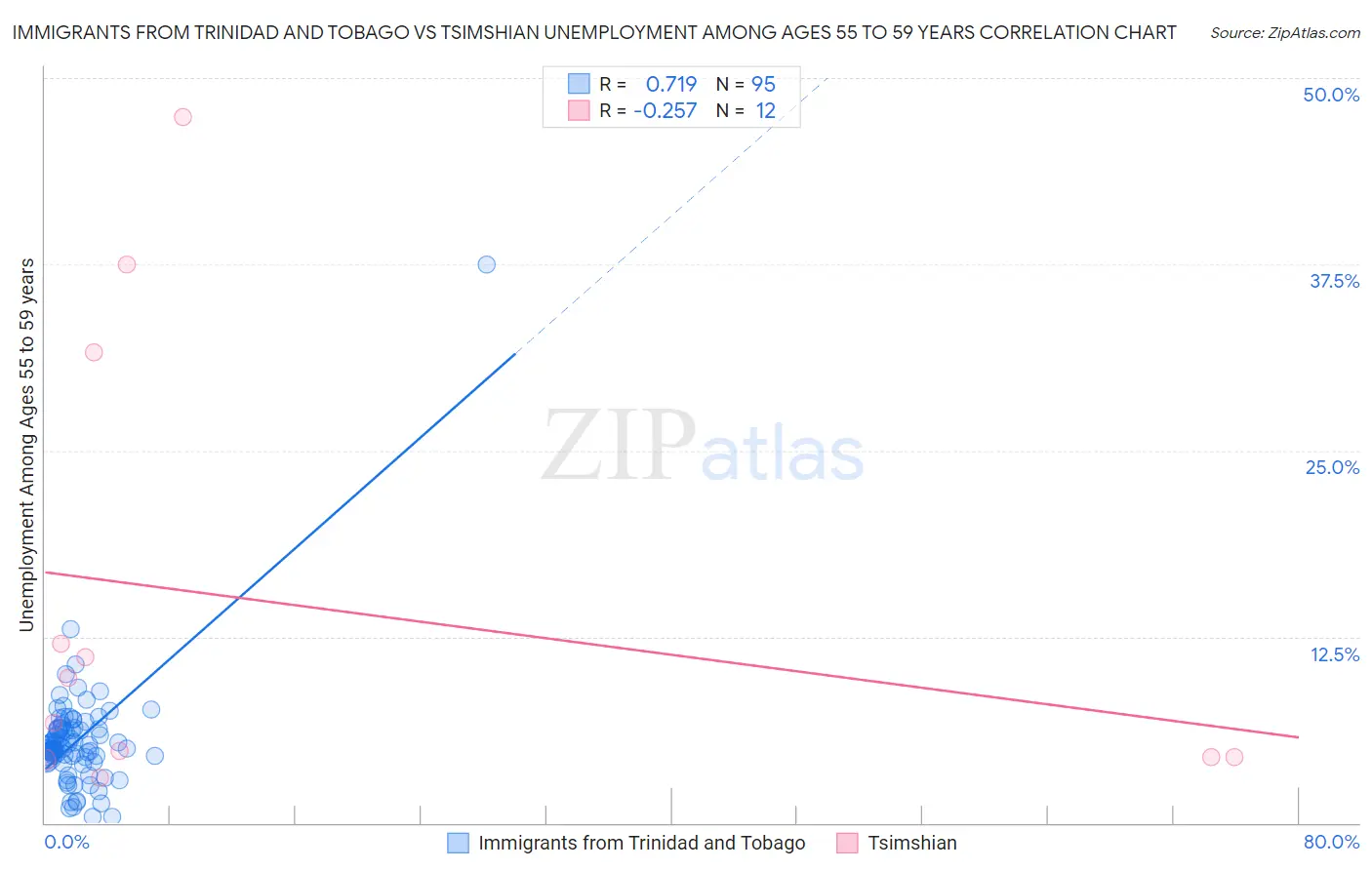 Immigrants from Trinidad and Tobago vs Tsimshian Unemployment Among Ages 55 to 59 years
