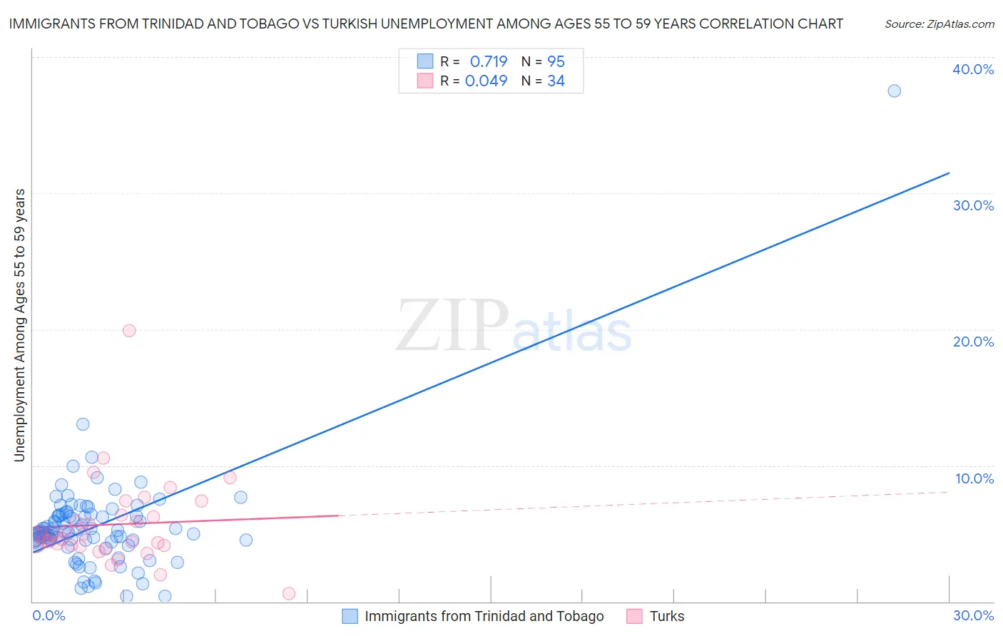 Immigrants from Trinidad and Tobago vs Turkish Unemployment Among Ages 55 to 59 years