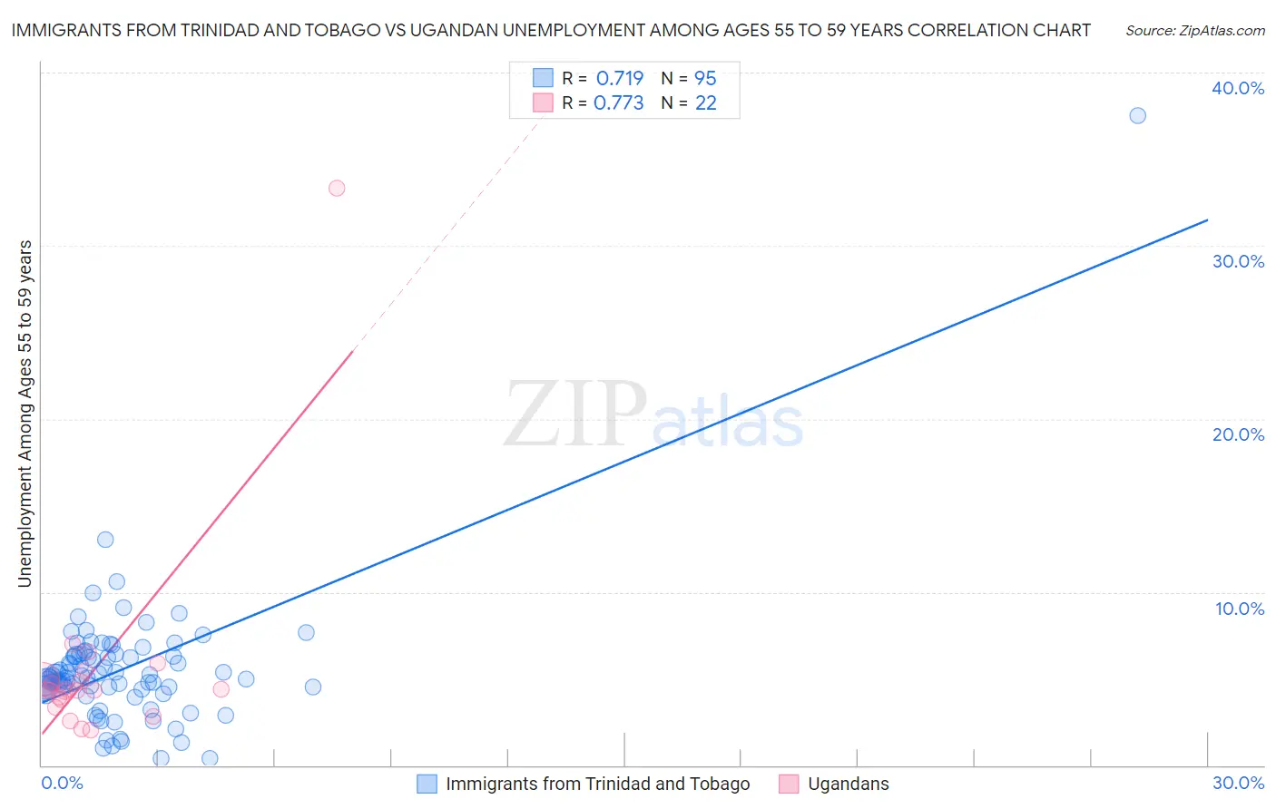 Immigrants from Trinidad and Tobago vs Ugandan Unemployment Among Ages 55 to 59 years