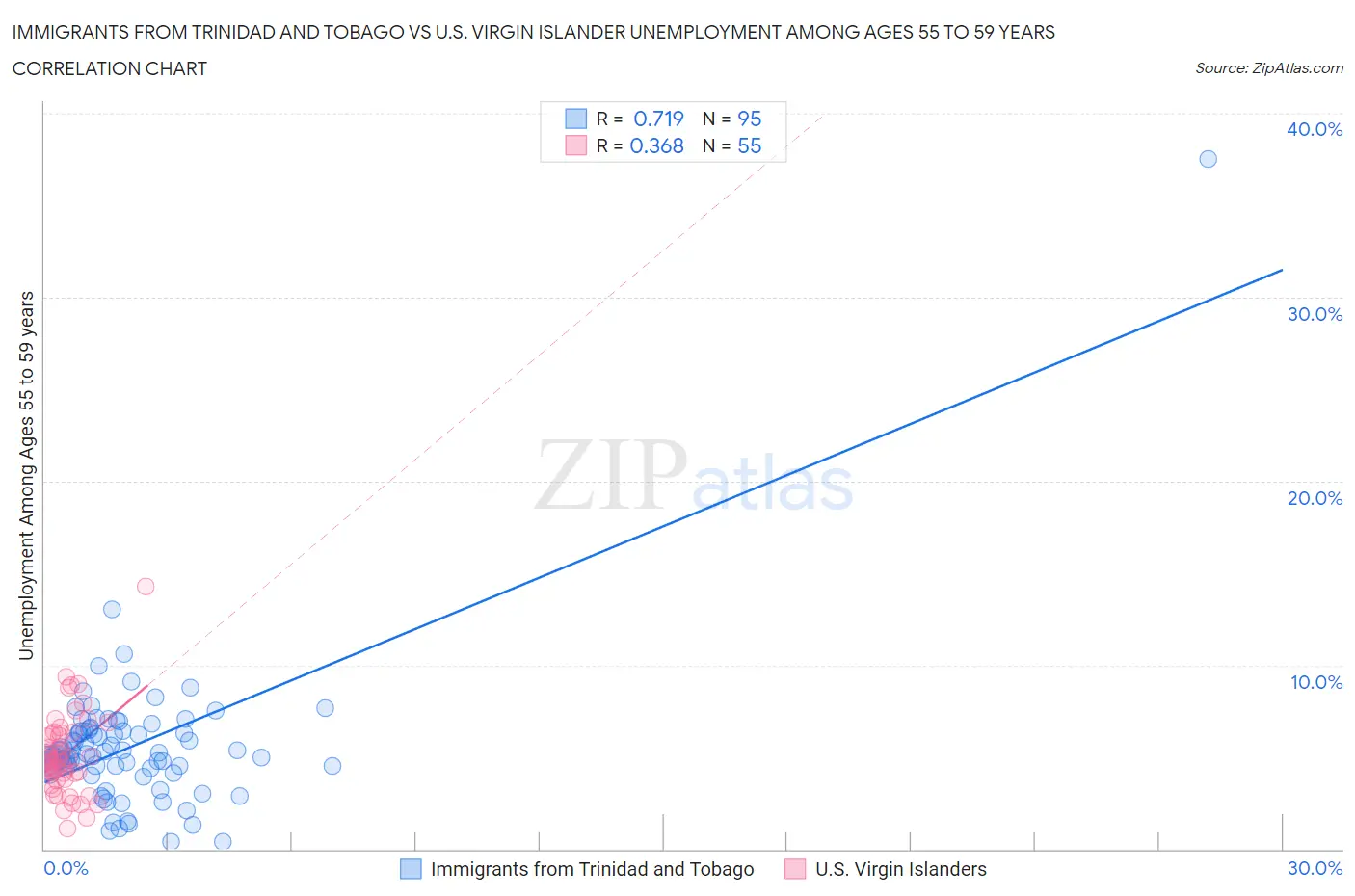 Immigrants from Trinidad and Tobago vs U.S. Virgin Islander Unemployment Among Ages 55 to 59 years