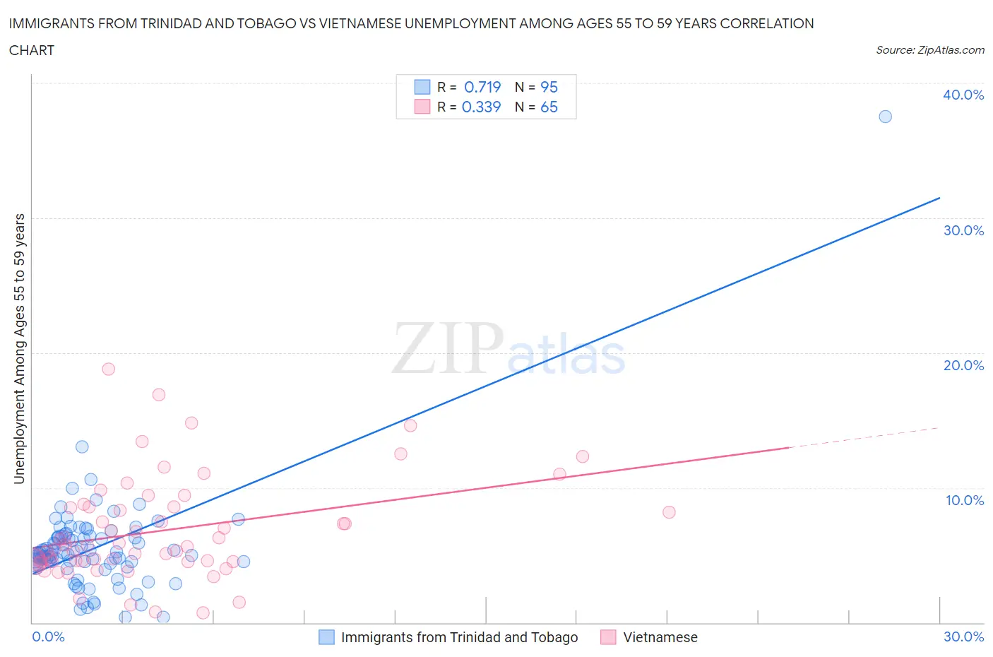 Immigrants from Trinidad and Tobago vs Vietnamese Unemployment Among Ages 55 to 59 years