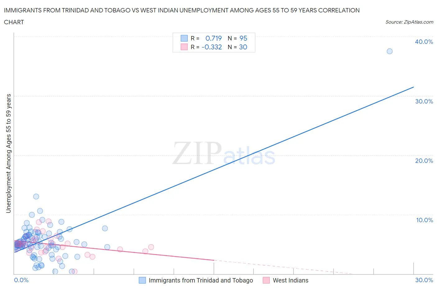 Immigrants from Trinidad and Tobago vs West Indian Unemployment Among Ages 55 to 59 years