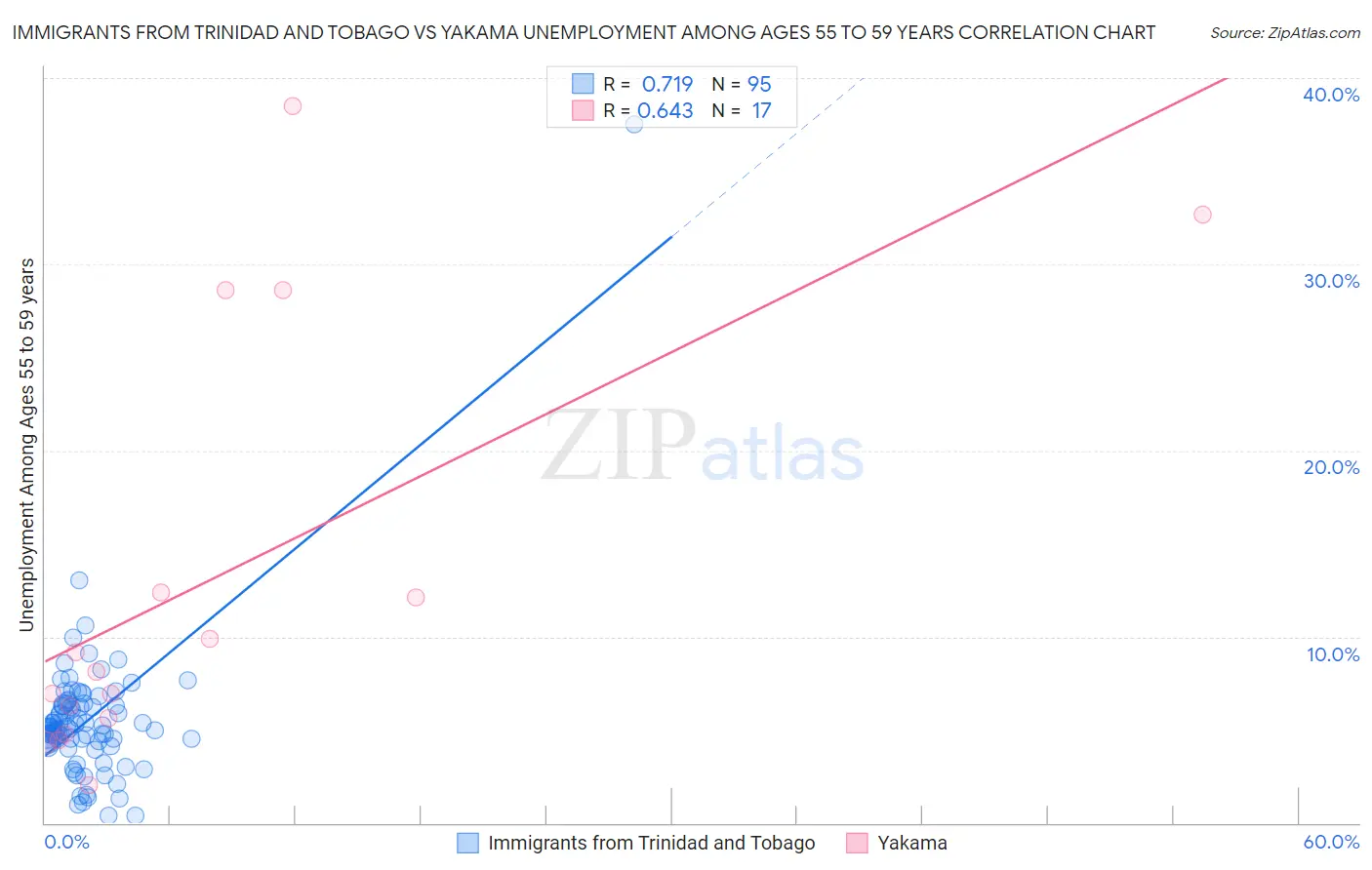 Immigrants from Trinidad and Tobago vs Yakama Unemployment Among Ages 55 to 59 years