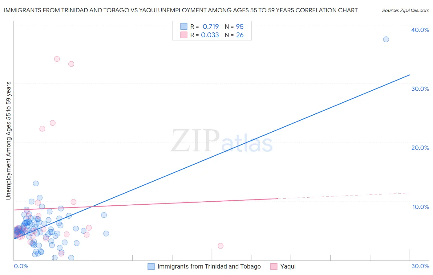 Immigrants from Trinidad and Tobago vs Yaqui Unemployment Among Ages 55 to 59 years