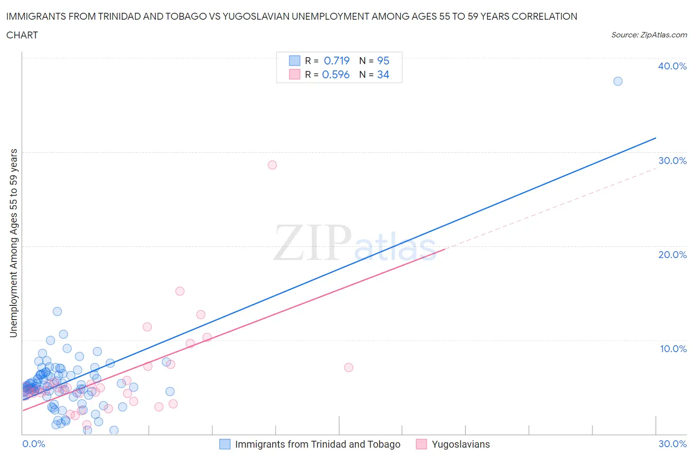 Immigrants from Trinidad and Tobago vs Yugoslavian Unemployment Among Ages 55 to 59 years