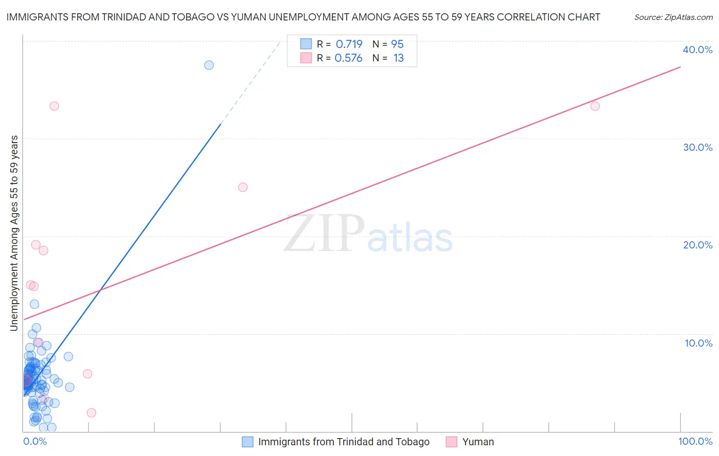 Immigrants from Trinidad and Tobago vs Yuman Unemployment Among Ages 55 to 59 years